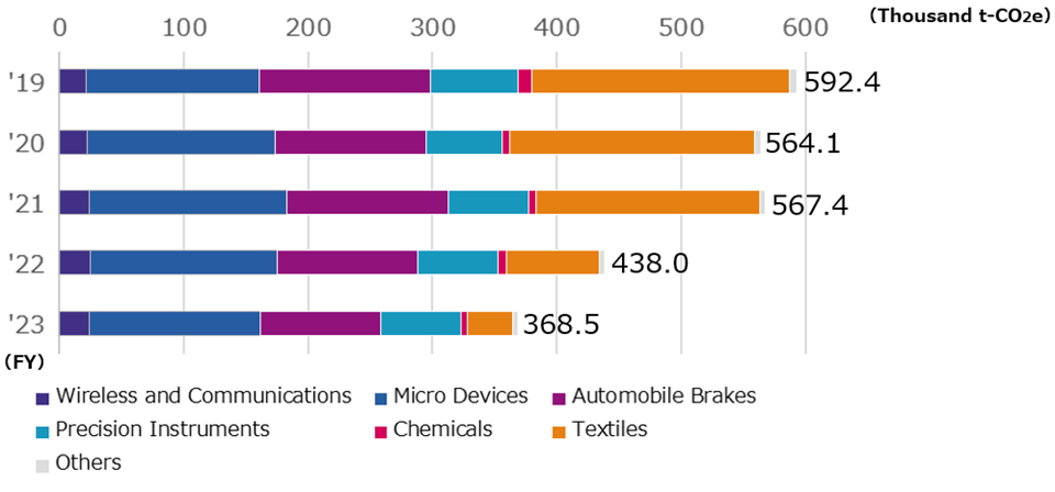 Greenhouse Gas Emissions by Business