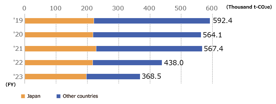 Greenhouse Gas Emissions in Japan and Overseas