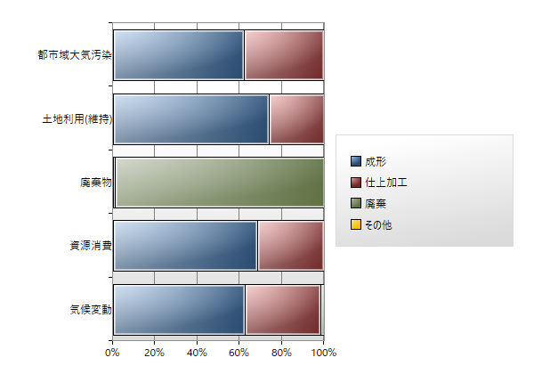 LCA analysis results