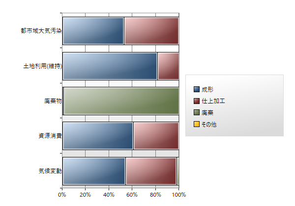 LCA analysis results