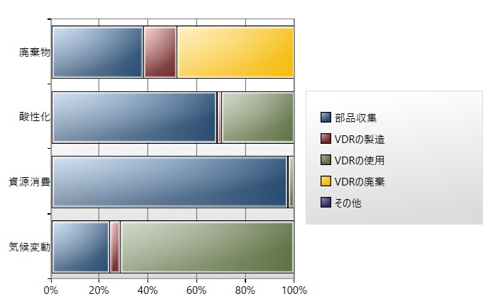 LCA analysis results (voyage data recorder)