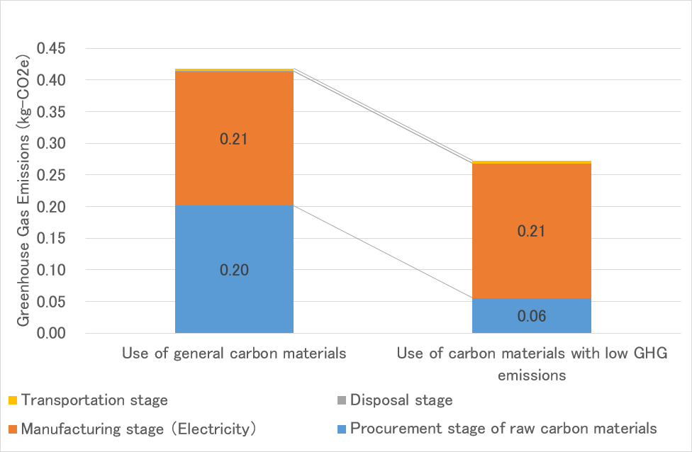 GHG emissions from fuel cell separators