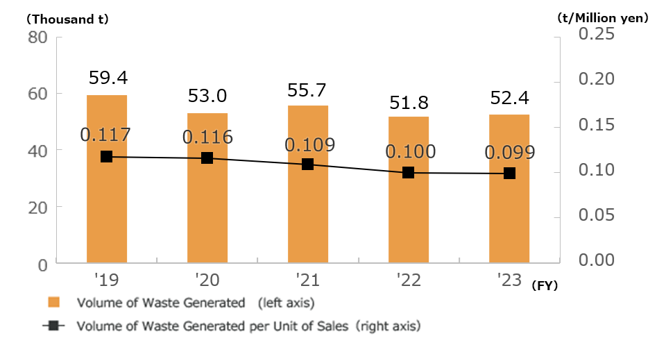 Trends in the Volume of Waste Generated and Volume of Waste Generated per Unit of Sales
