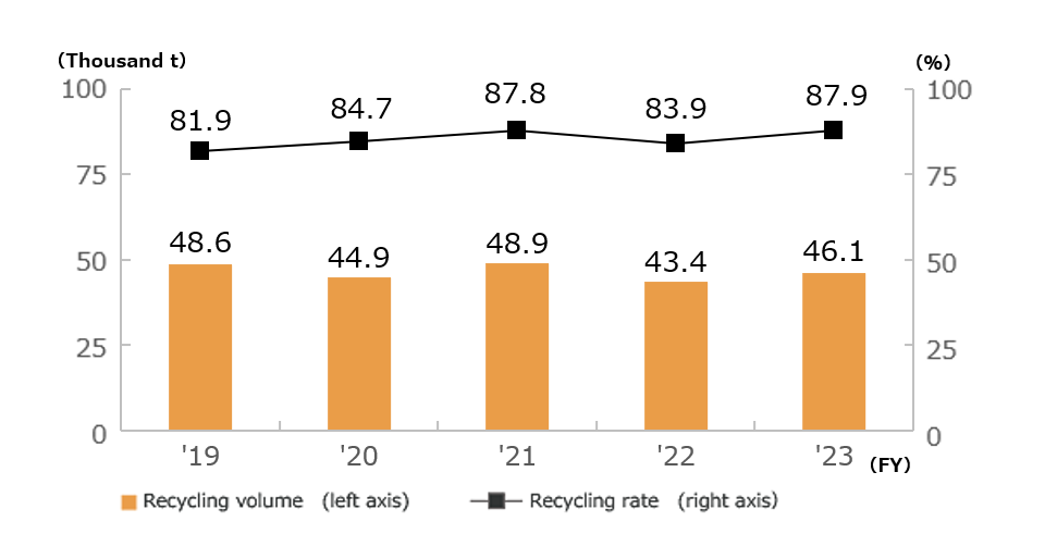 Trends in the Recycling Volume and Recycling Rates