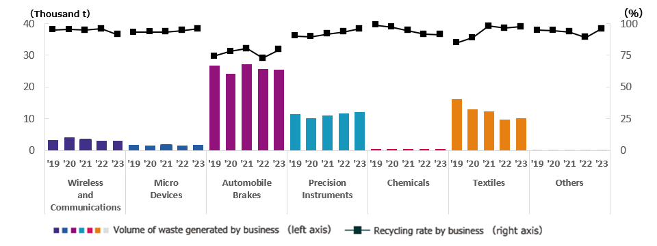 Trends in Volume of Waste Generated by Business and Recycling Rate by Business