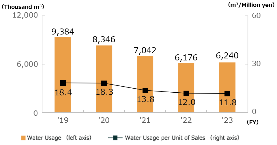 Water Usage and Water Usage per Unit of Sales