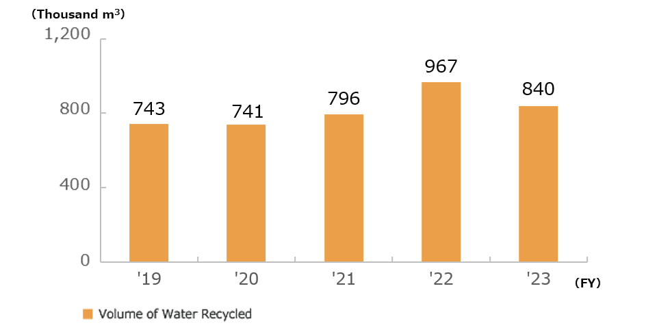 Trends of Water Recycled