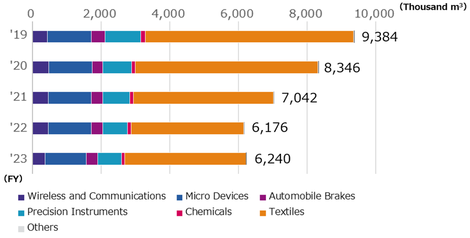 Trends in Volume of Water Usage by Business