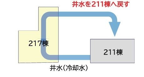 Flow chart after improvement