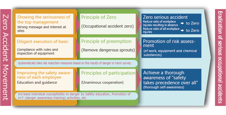 Safety and Health Activities and 5S Activities