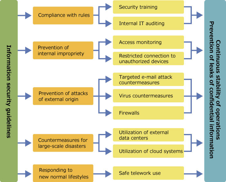 Initiatives to Ensure Information Security