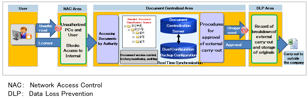 Conceptual Diagram of Document Centralization, NAC, and DLP Operations