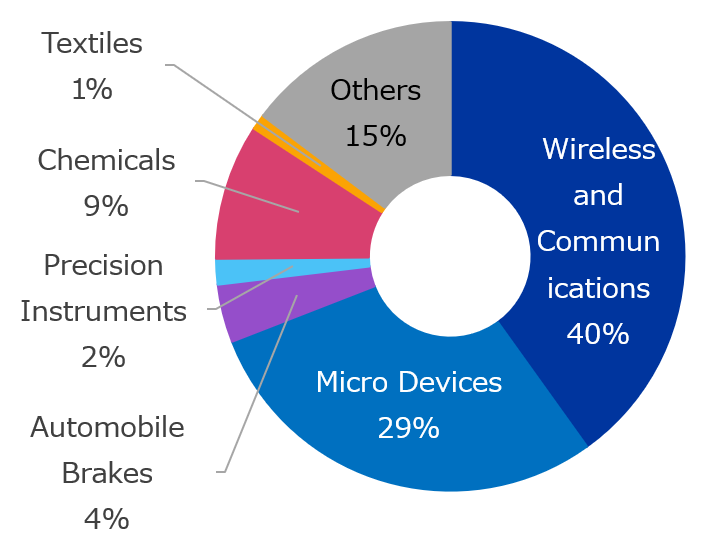 Ratio in Number of Intellectual Properties