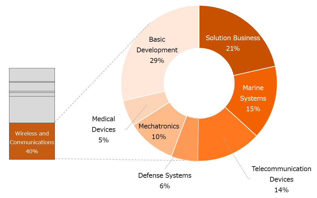 Ratio in Number of Intellectual Properties in Wireless and Communications Segment