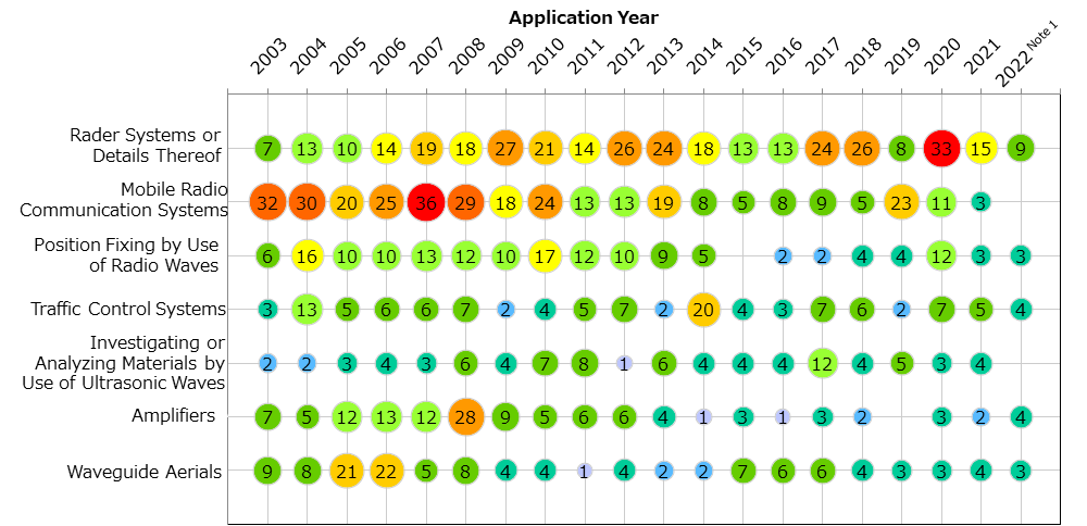 Application Trends in Wireless and Communications Segment