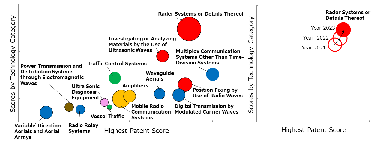 Analysis of Patents Owned in Wireless and Communications Segment