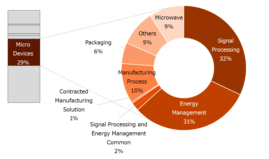 Ratio in Number of Intellectual Properties in Micro Devices Segment