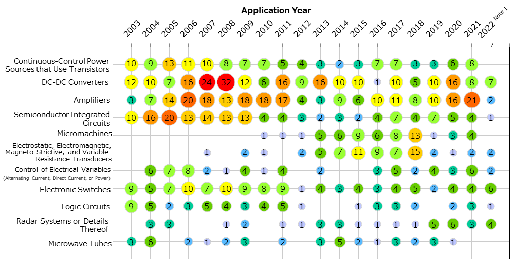 Application Trends in Micro Devices Segment