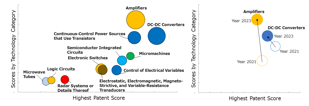 Analysis of Patents Owned in Micro Devices Segment