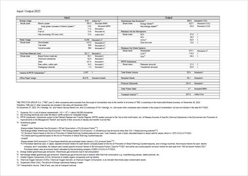 Input/Output Details