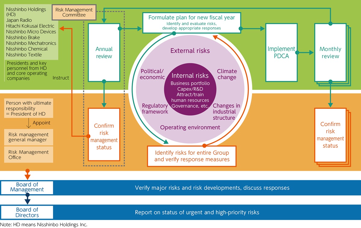 Risk Management Structure
