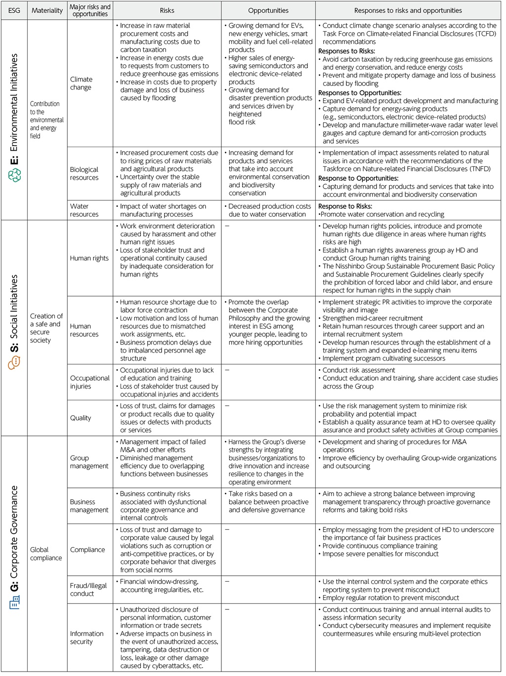 Major Risks and Opportunities