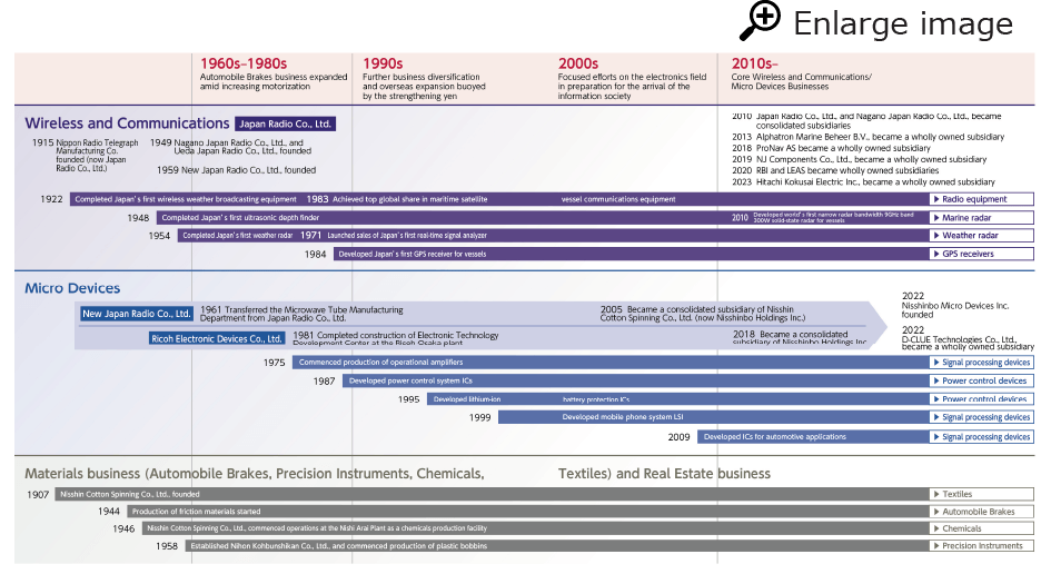 History of Portfolio Transformation 