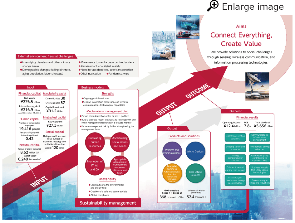 Value-Creation Process Toward the Aims