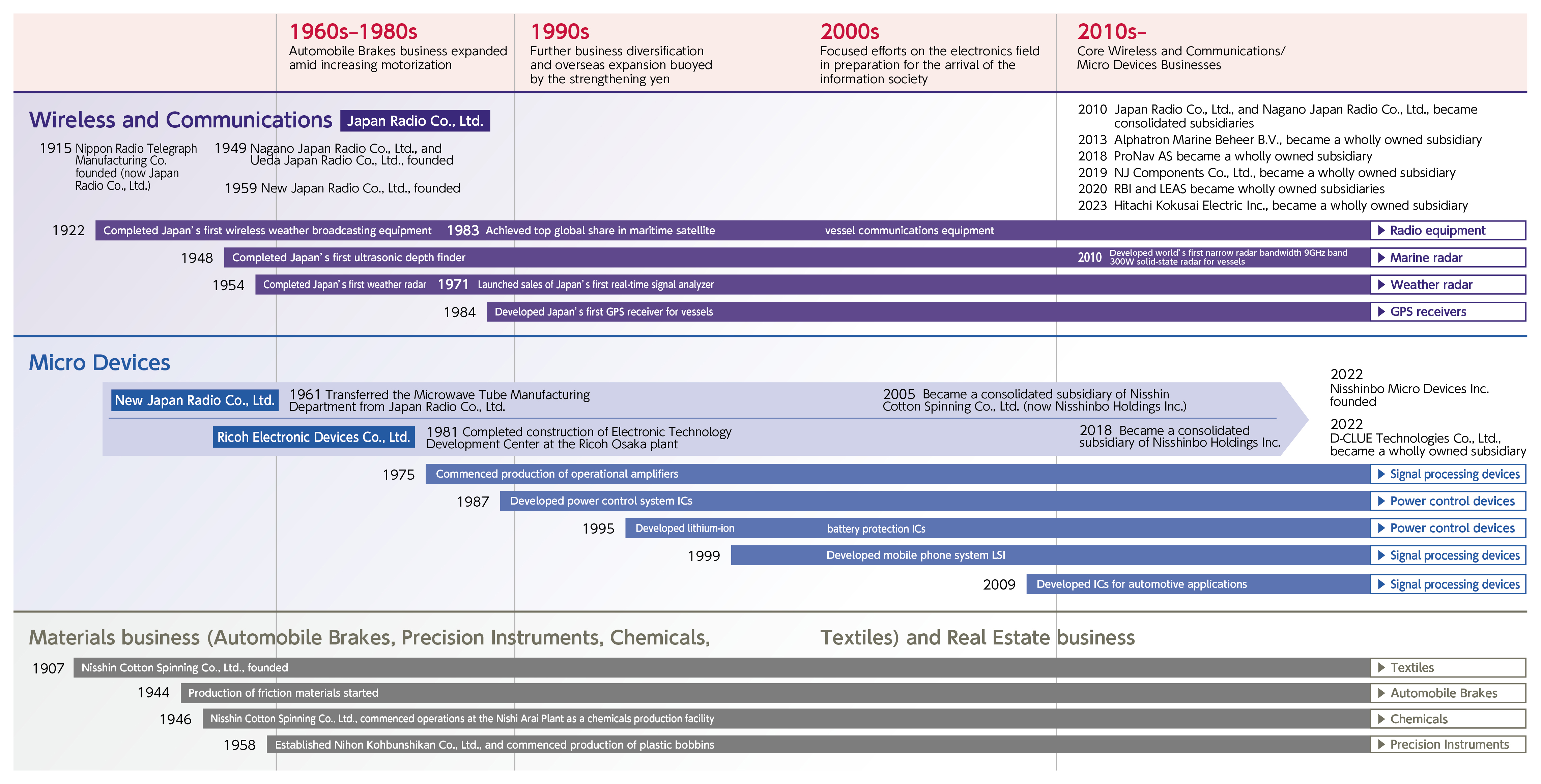 History of Portfolio Transformation 