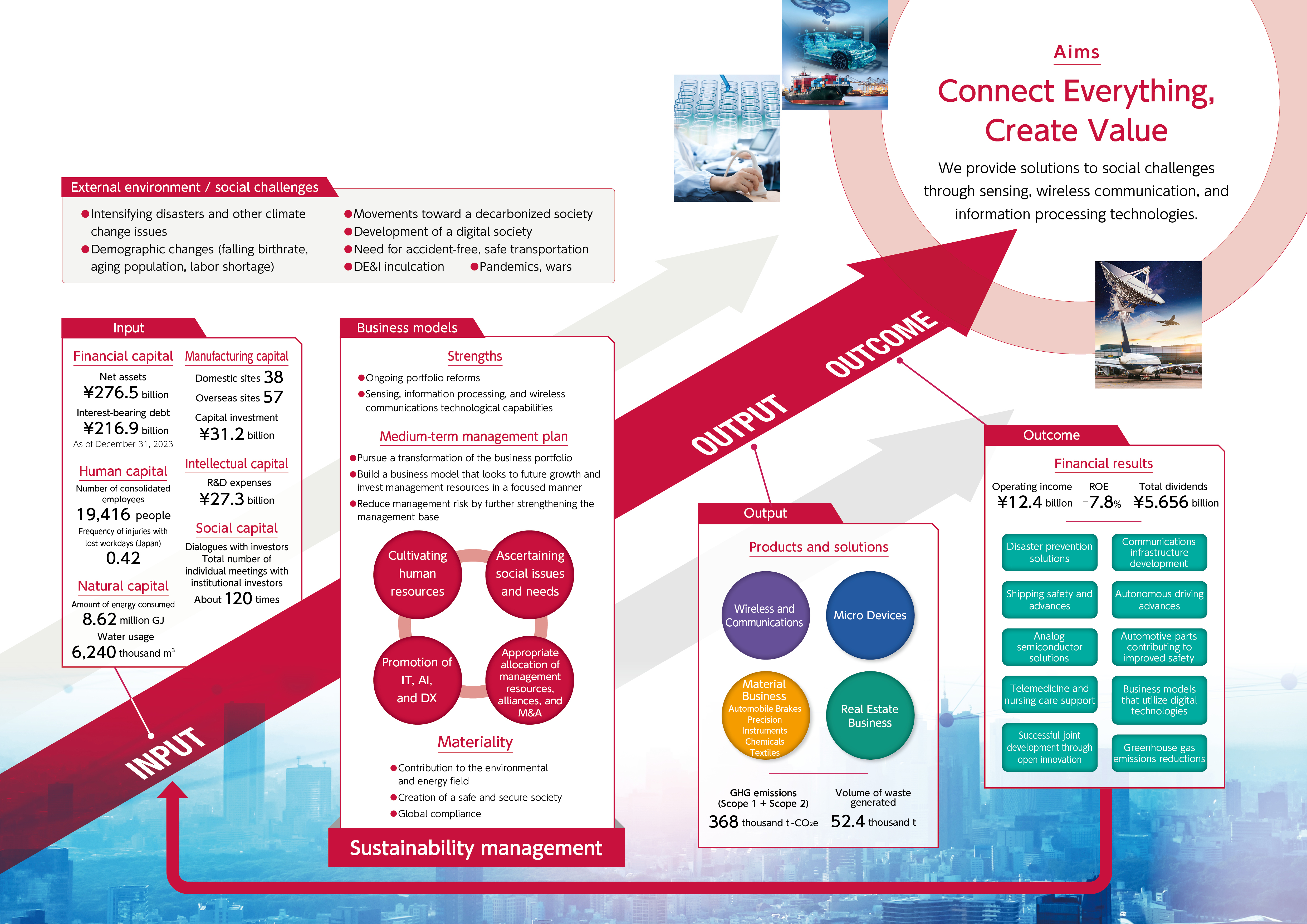 Value-Creation Process Toward the Aims