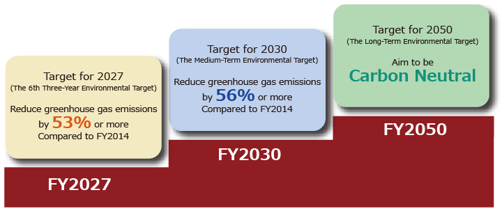 The Nisshinbo Group's Greenhouse Gas Emissions Reduction Targets