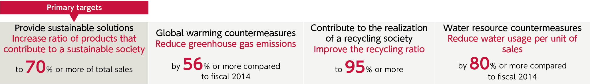 The Medium-term Environmental Targets