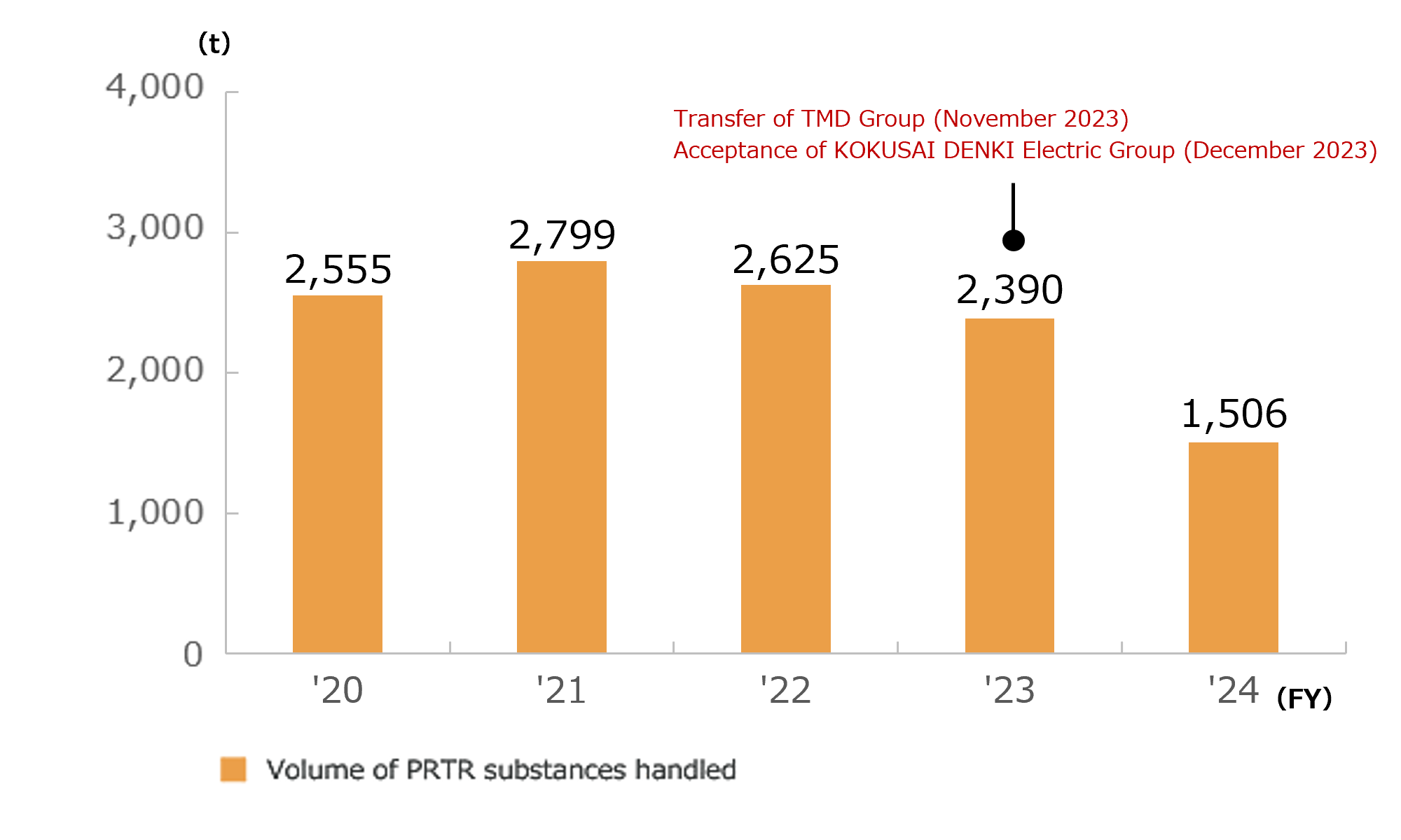 Trends in the Volume of PRTR Substances Handled