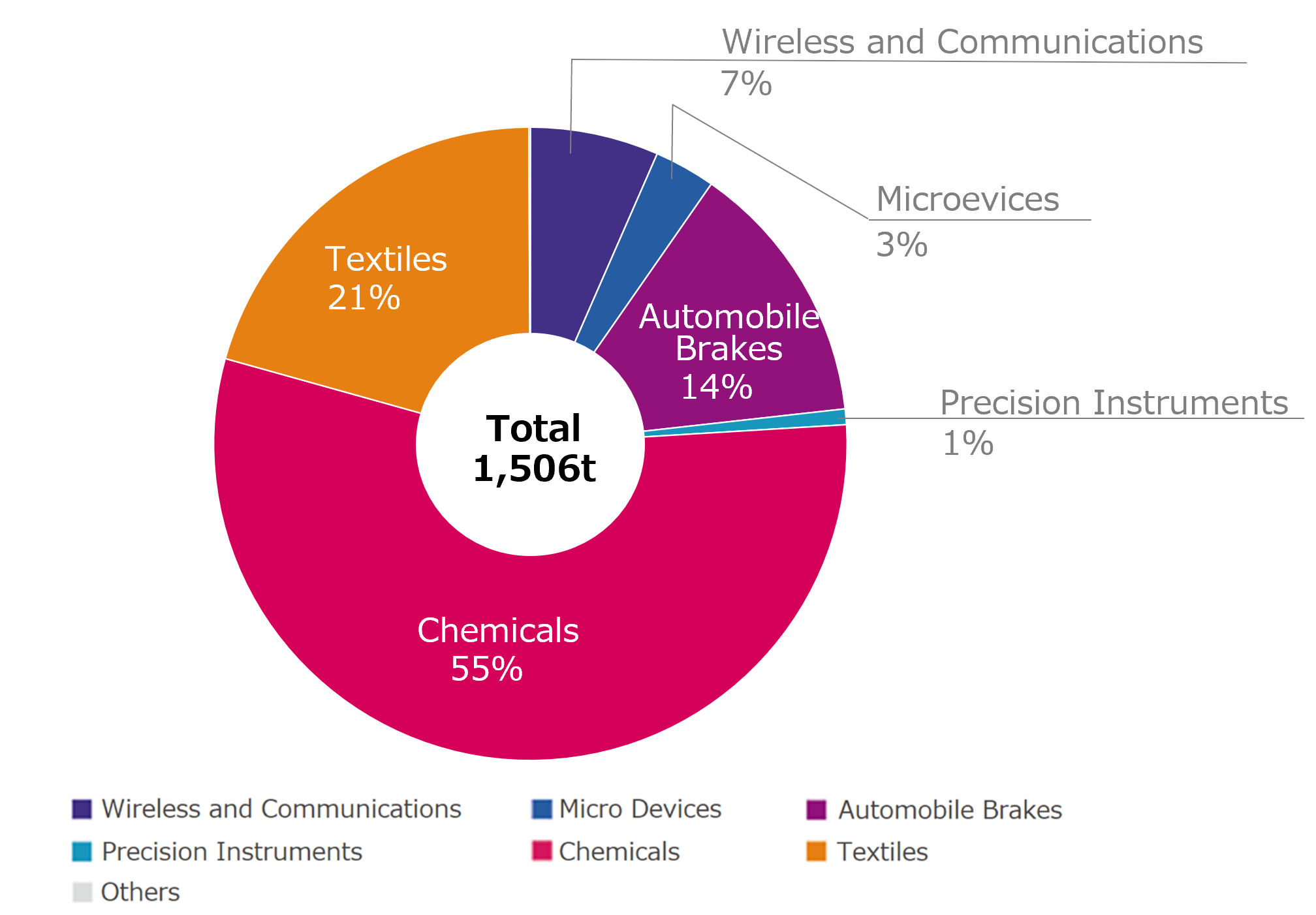 Volume of PRTR Substances Handled by Business