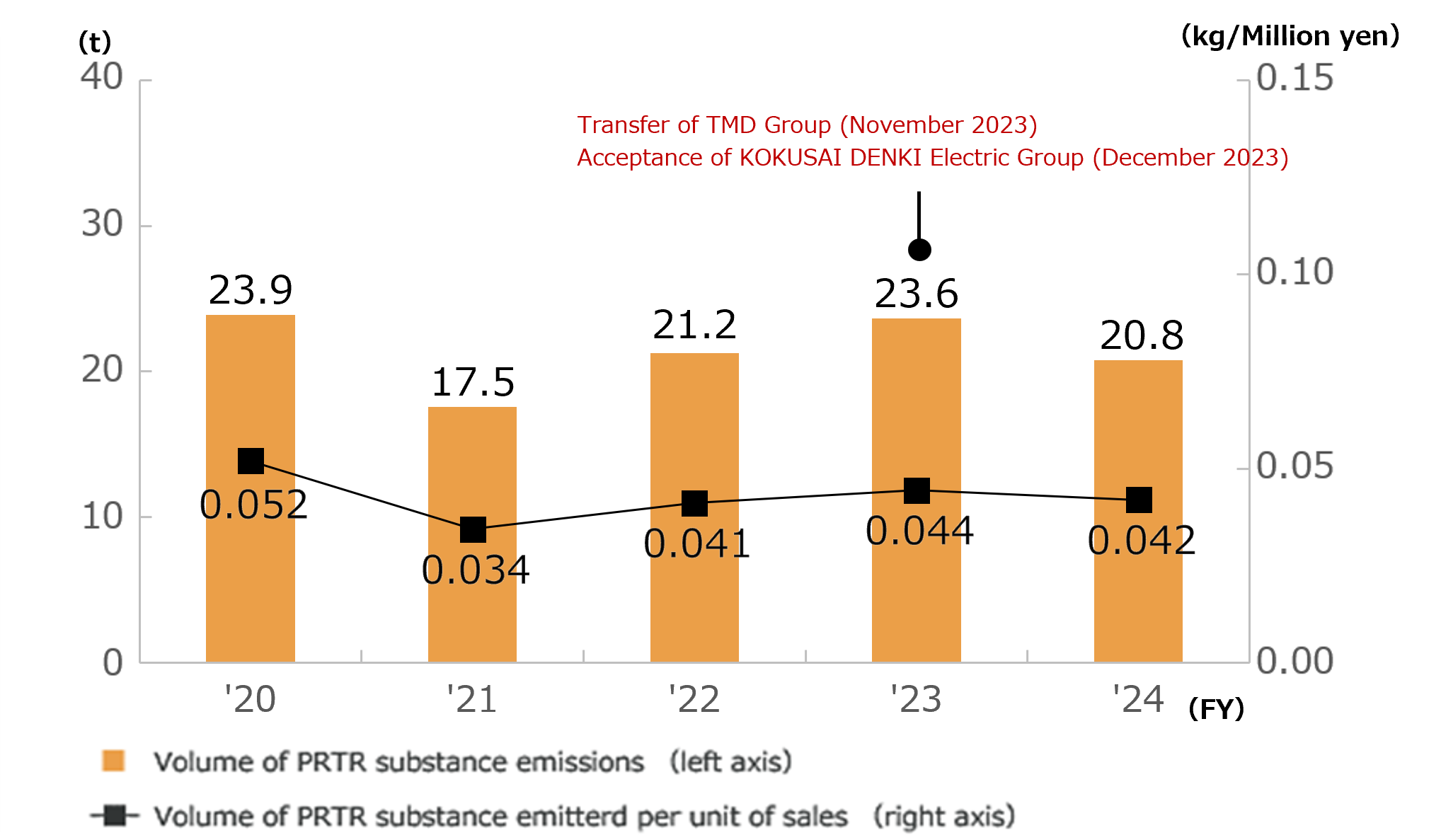 Trends in Volume of PRTR Substance Emissions and Volume of PRTR Substance Emissions per Sales