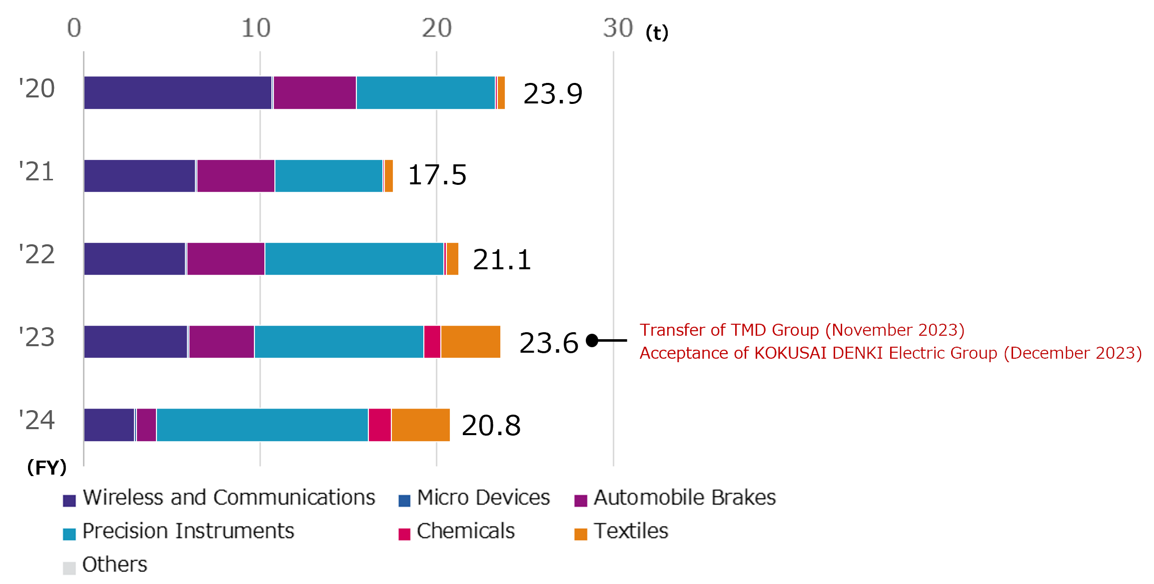 Volume of PRTR Substances Emitted by Business