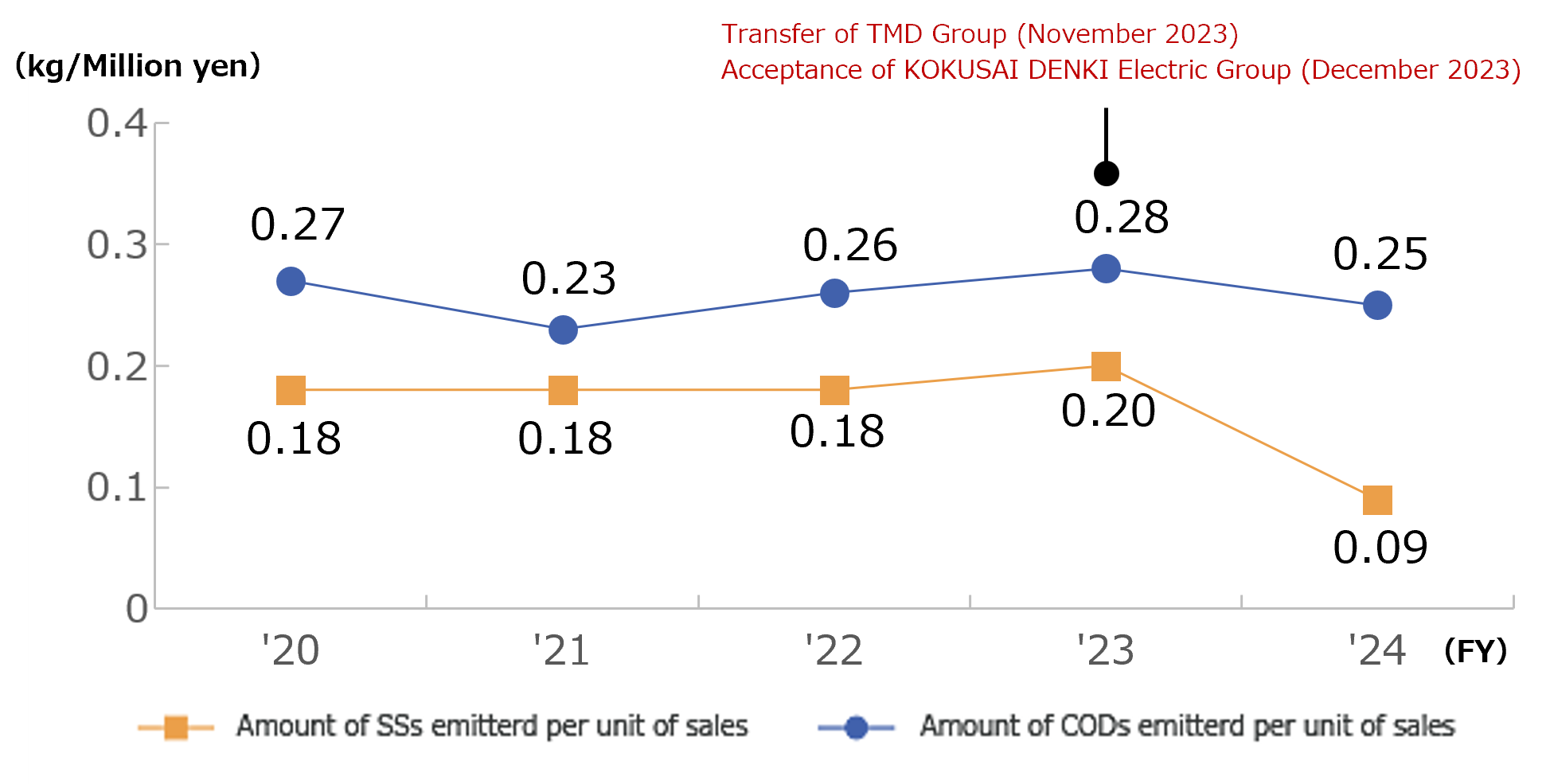 Trends in Amount of SSs Emissions per Unit of Sales and Amount of CODs Emissions per Unit of Sales
