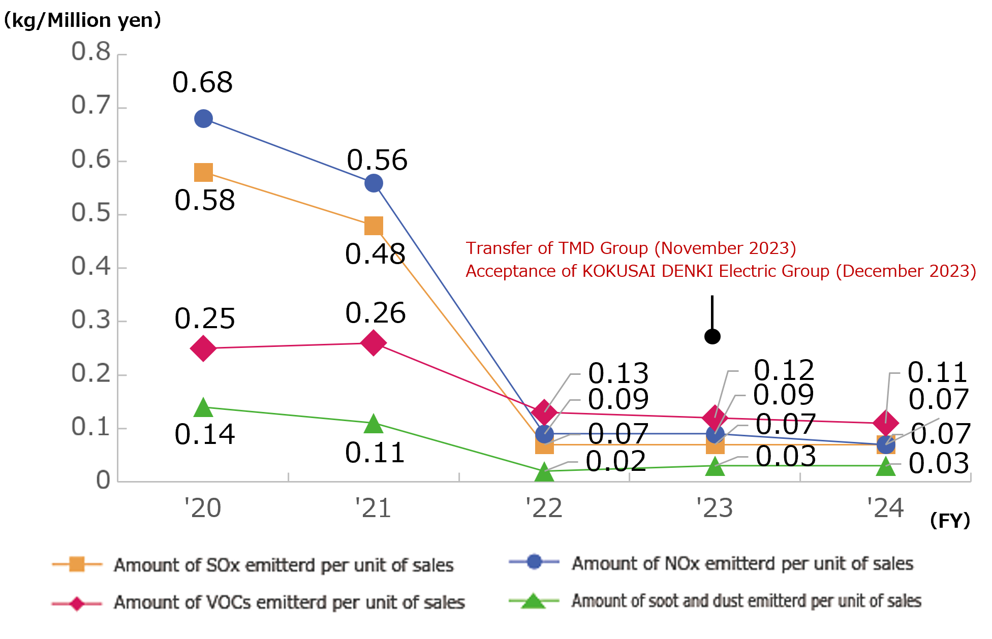 Trends in Amount of SOx Emissions per Unit of Sales, Amount of NOx Emissions per Unit of Sales, Amount of VOCs Emissions per Unit of Sales and , Amount of soot and dust Emissions per Unit of Sales