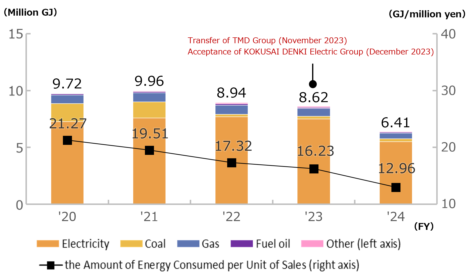Trends in the Amount of Energy Consumed and the Amount of Energy Consumed per Unit of Sales