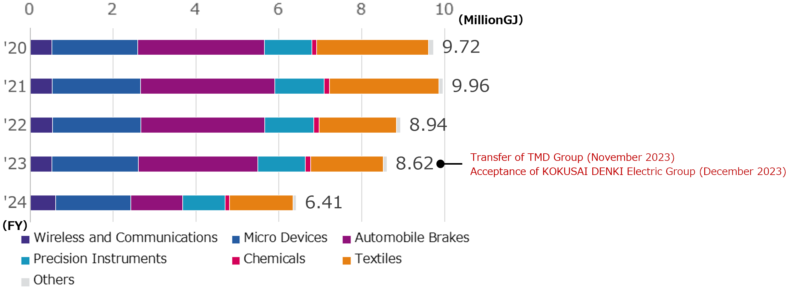 Amount of Energy Consumed by Business