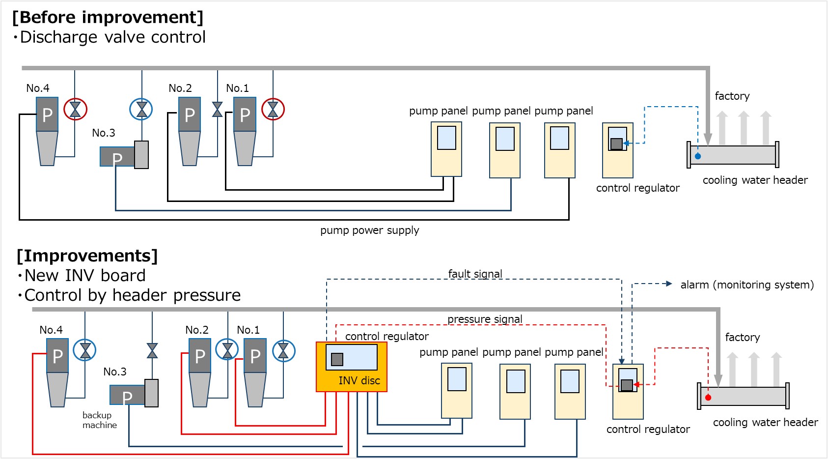Production cooling water pump inverter conversion work