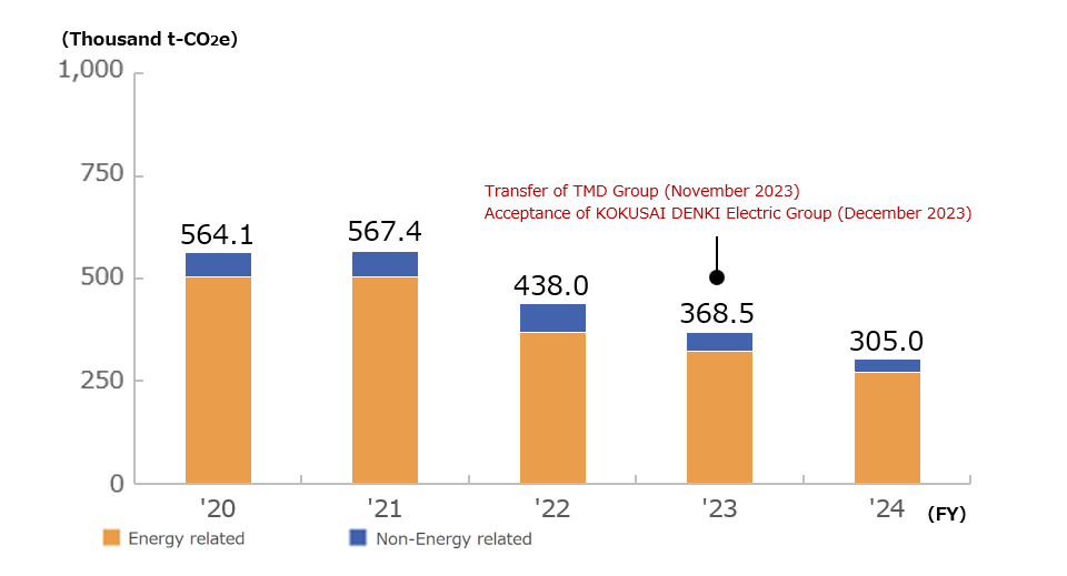 Trends in Greenhouse Gas Emissions