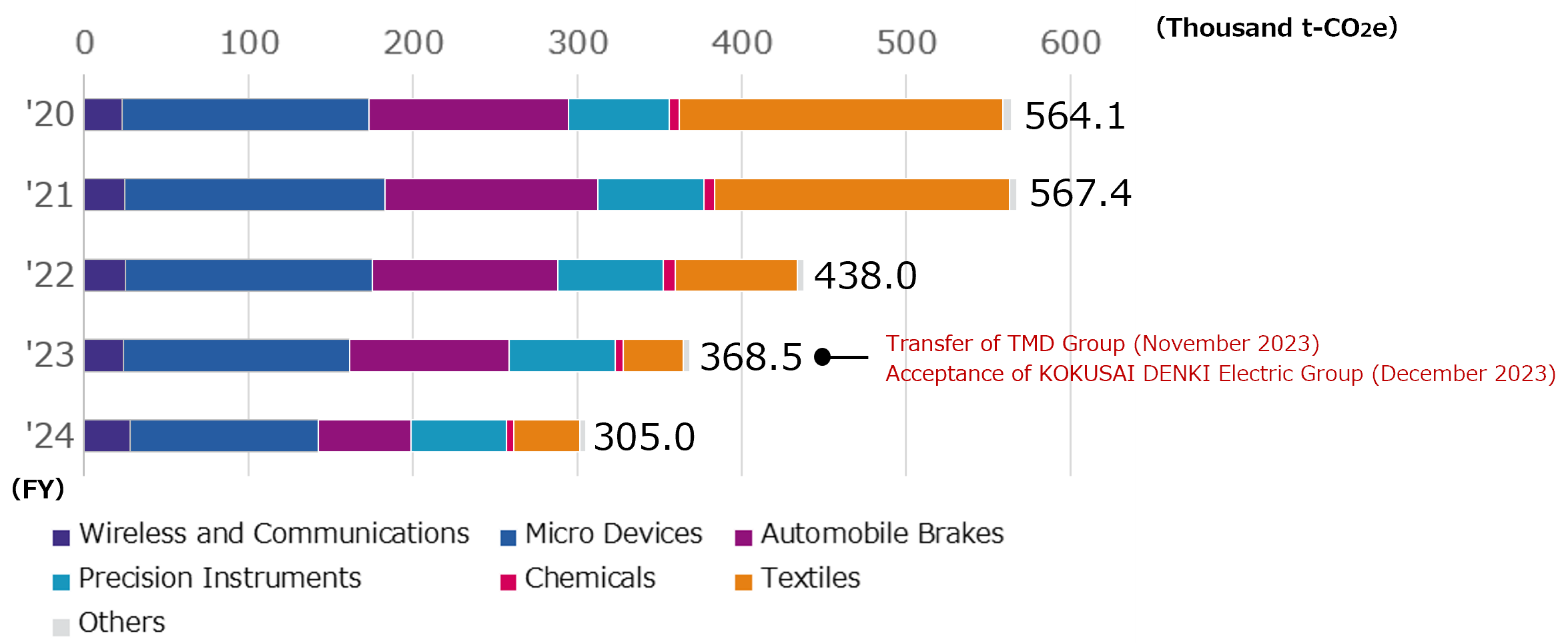 Greenhouse Gas Emissions by Business