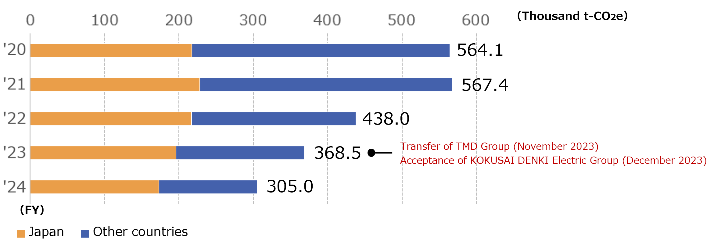 Greenhouse Gas Emissions in Japan and Overseas