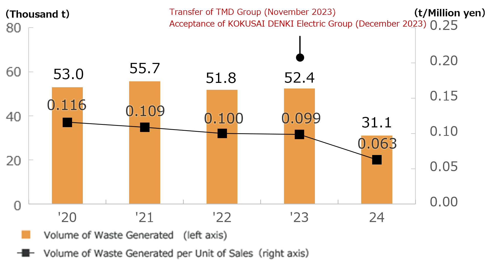 Trends in the Volume of Waste Generated and Volume of Waste Generated per Unit of Sales