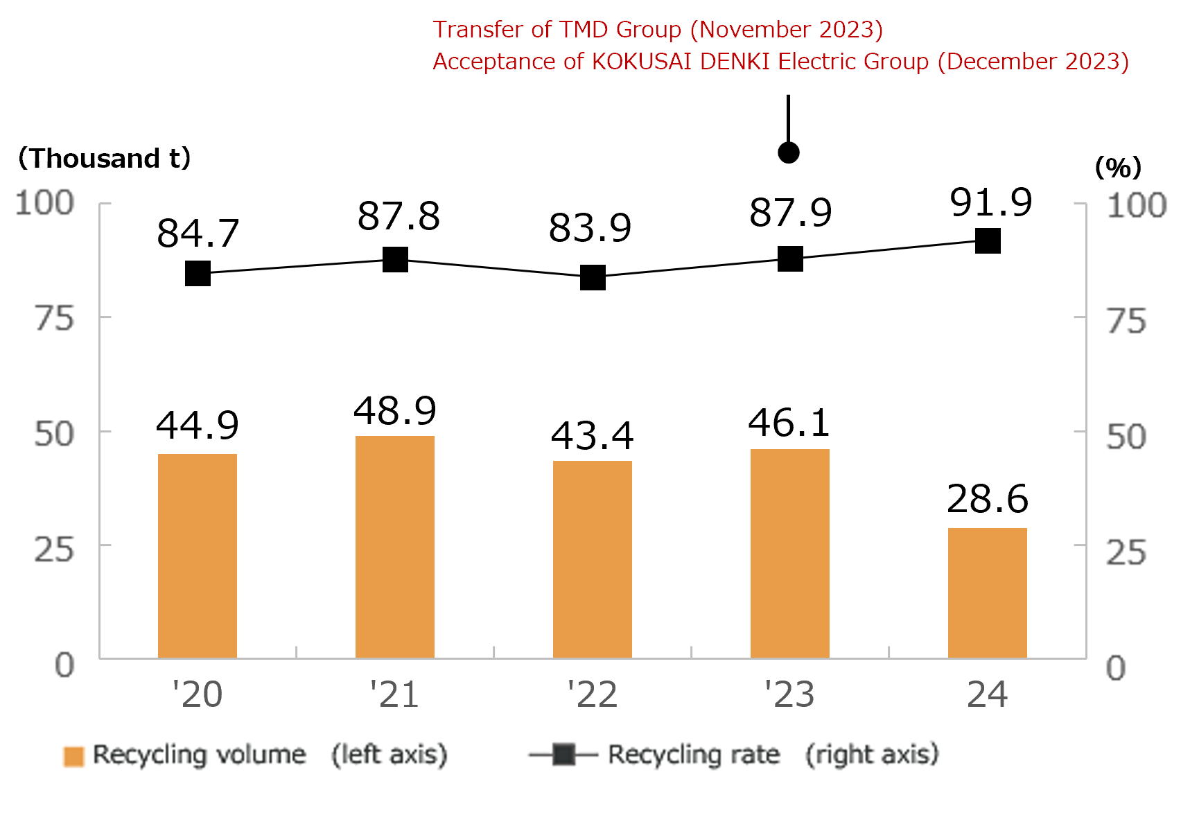 Trends in the Recycling Volume and Recycling Rates
