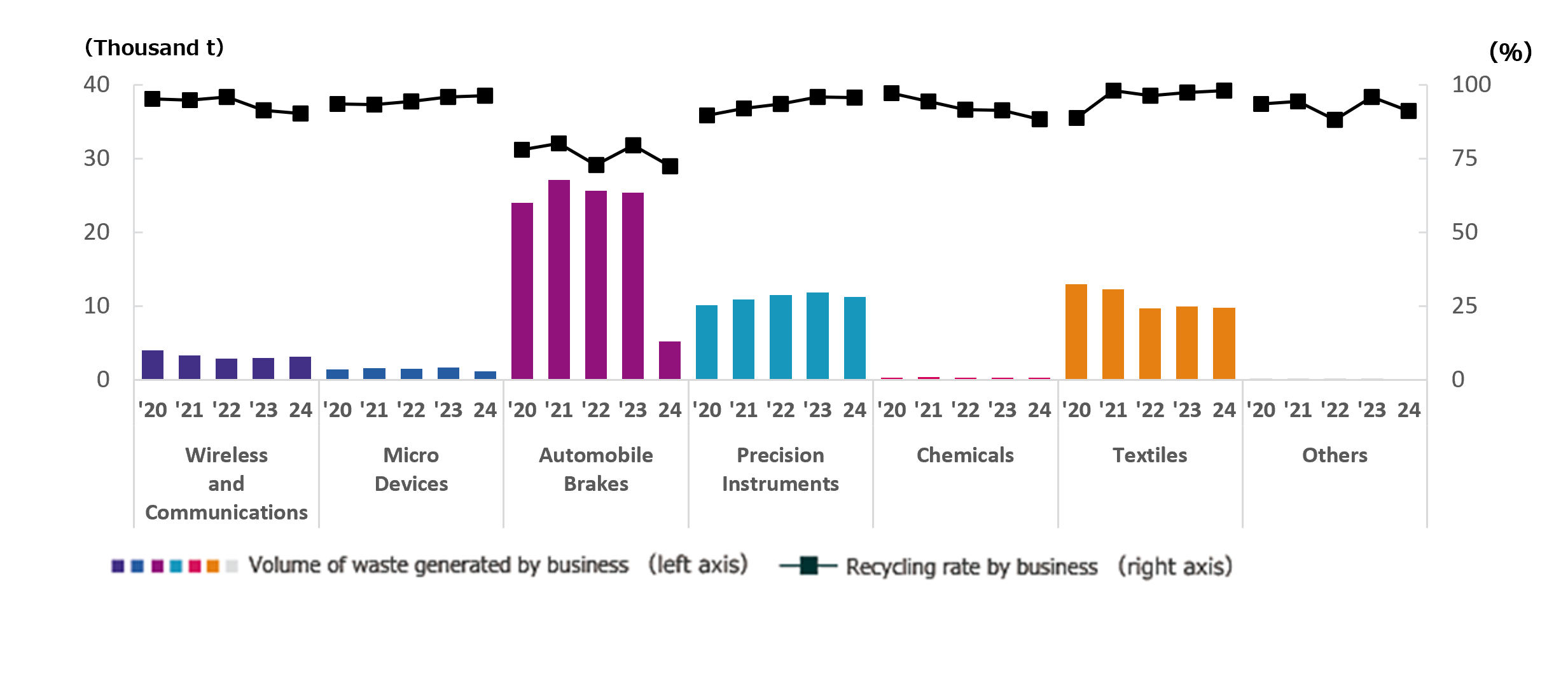 Trends in Volume of Waste Generated by Business and Recycling Rate by Business