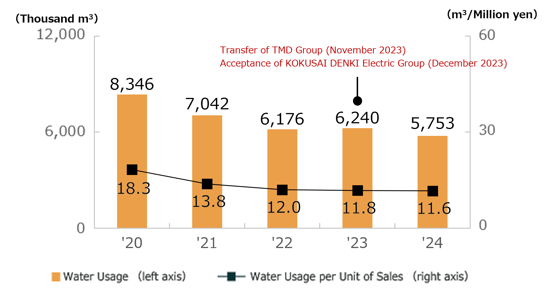 Water Usage and Water Usage per Unit of Sales