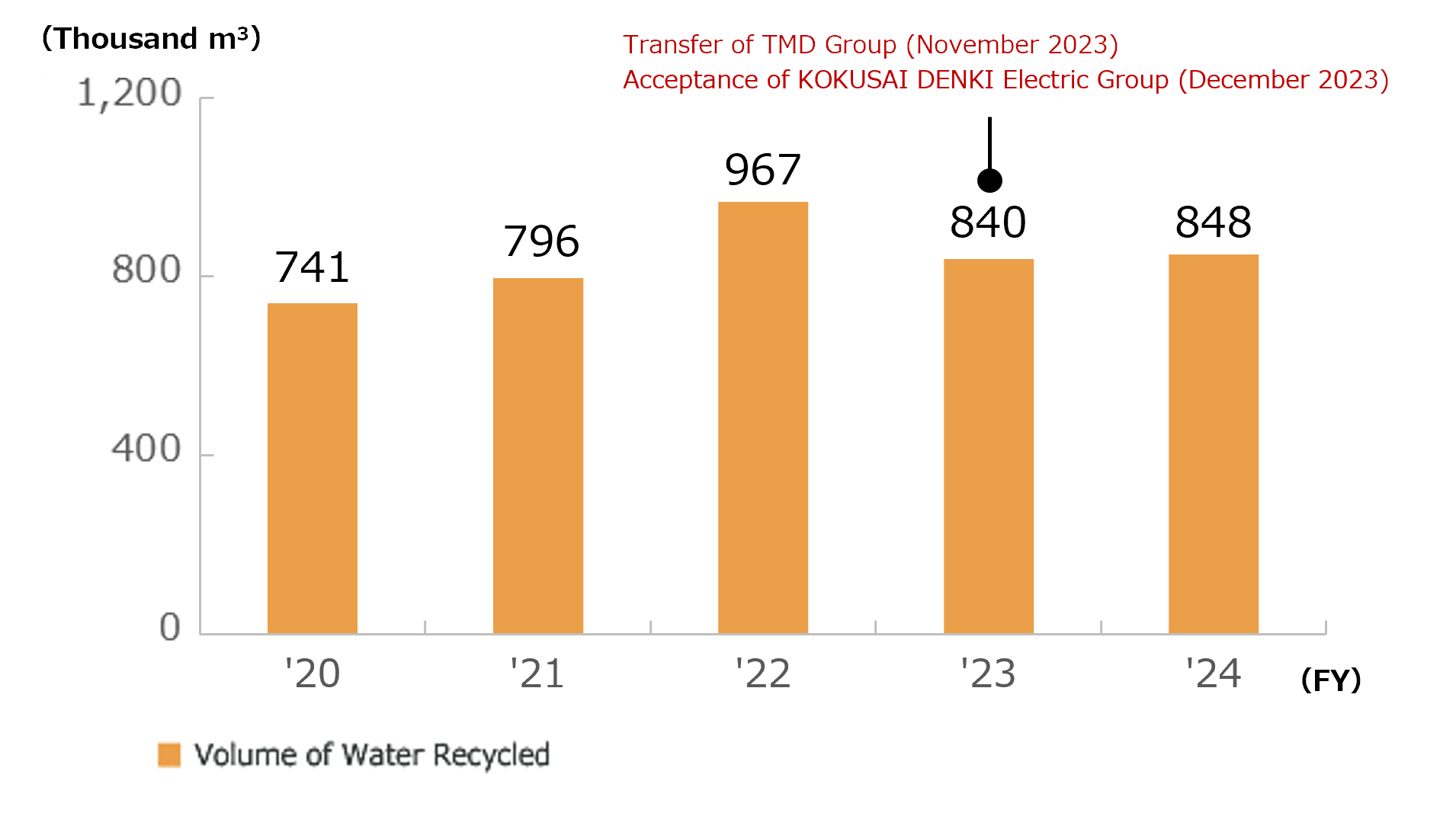 Trends of Water Recycled