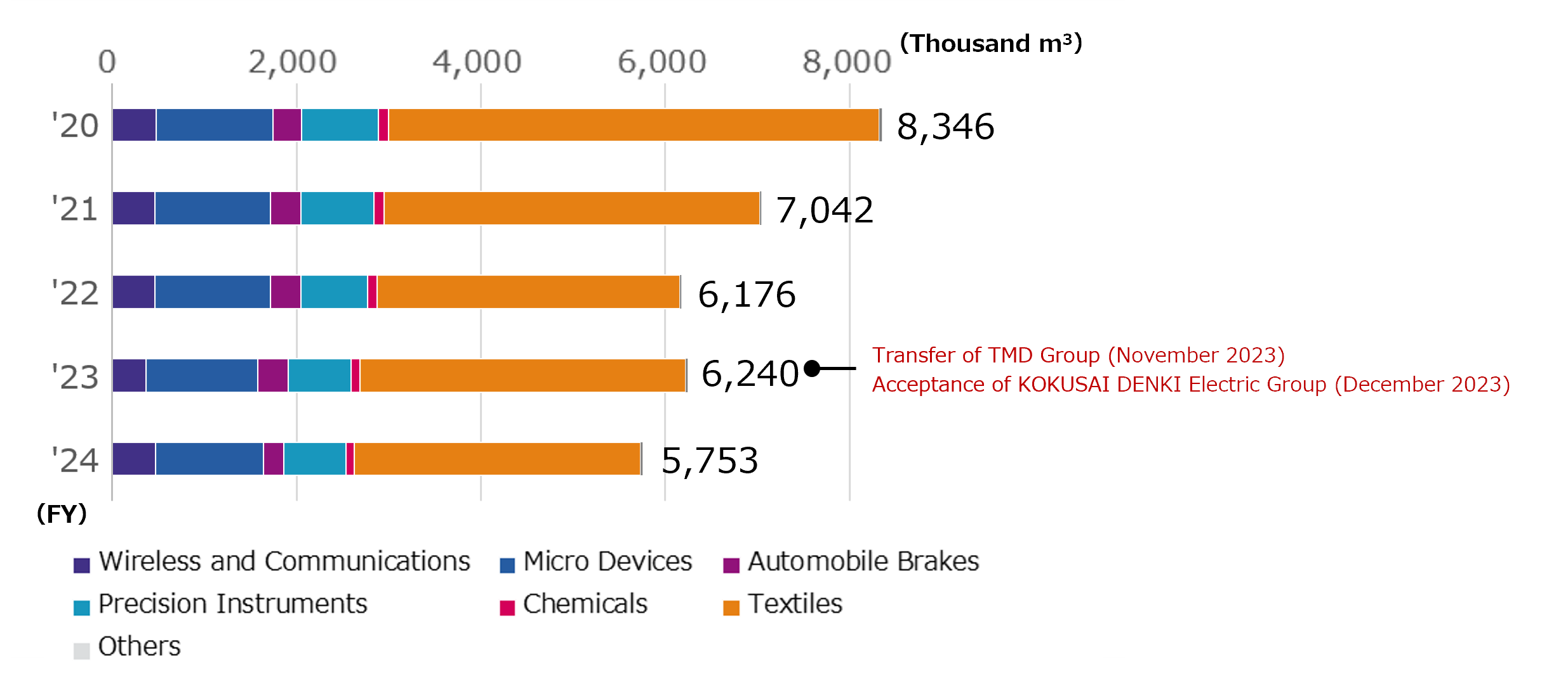 Trends in Volume of Water Usage by Business